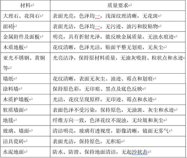 物業(yè)保潔公司對(duì)商場和賣場的保潔服務(wù)方案和保潔標(biāo)準(zhǔn)要求